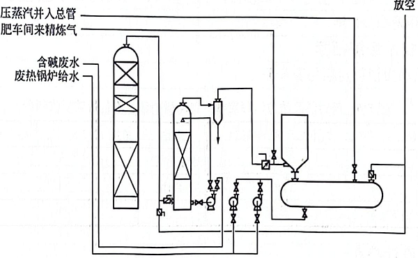 碱吸收塔 尾气洗涤塔 废热锅炉给水泵 催化炉 废热锅炉 放空管