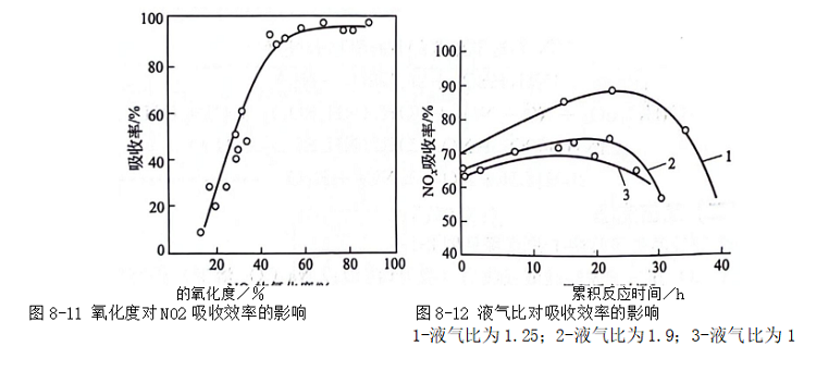 吸收液浓度及成分