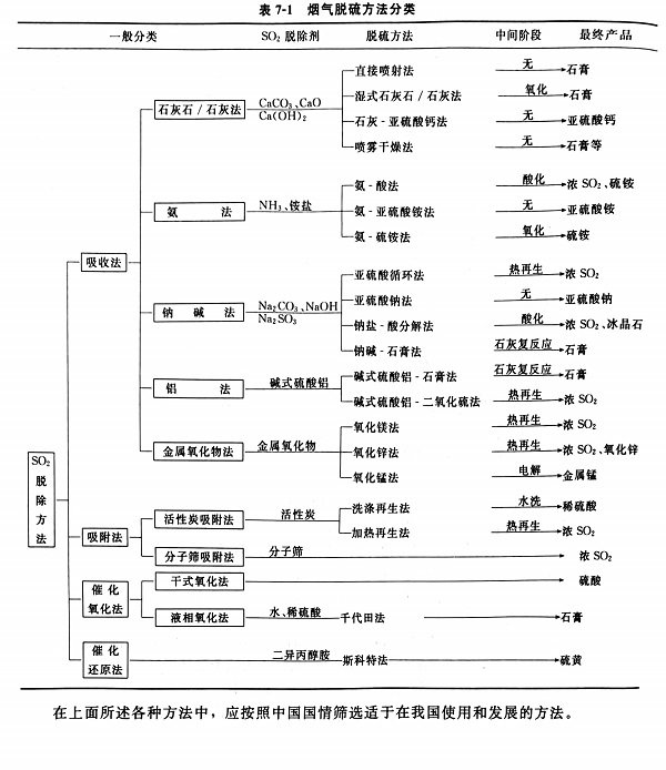 烟气脱硫方法分类