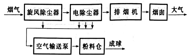 回转窑尾气净化工艺流程