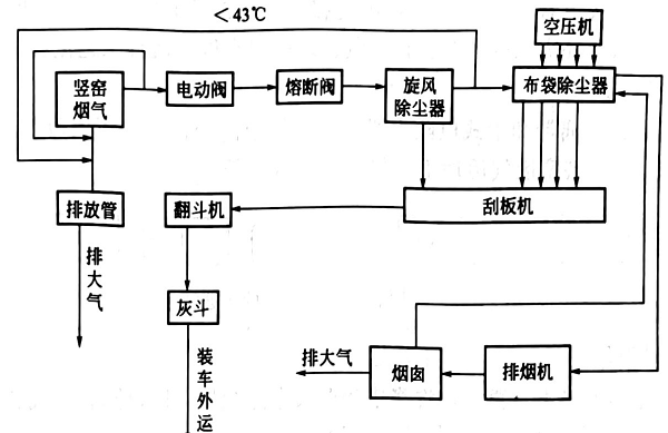 竖窑烟气治理工艺流程