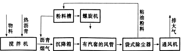 粉料吸附法治理沥青废气工艺流程