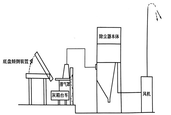 底盘间除尘工艺流程