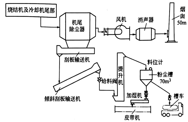 机尾除尘系统