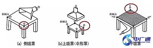 风速测量位置选取