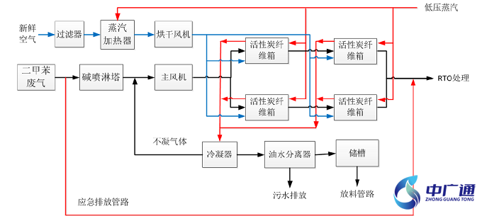 化工厂废气处理