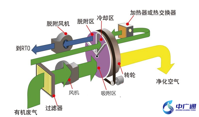 沸石转轮废气处理工艺